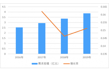 手術(shù)導(dǎo)航系統(tǒng)行業(yè)市場規(guī)模、發(fā)展特點(diǎn)及趨勢分析（附報告目錄）