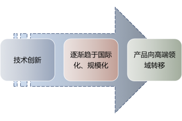鈦產(chǎn)業(yè)發(fā)展趨勢及主要壁壘分析（附報告目錄）