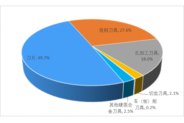 硬質(zhì)合金刀具行業(yè)需求比重提升，國產(chǎn)替代效應(yīng)顯現(xiàn)（附報告目錄）
