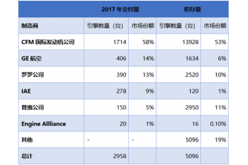 航空發(fā)動(dòng)機(jī)行業(yè)未來(lái)軍民細(xì)分市場(chǎng)空間廣闊（附報(bào)告目錄）