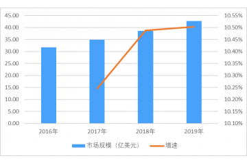 過敏人群增多，過敏診斷市場未來提升空間較大（附報告目錄）