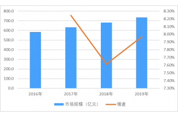 電源管理芯片市場規(guī)模不斷增長，前景較為廣闊（附報告目錄）
