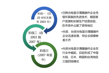 光電顯示薄膜器件行業(yè)發(fā)展特征及趨勢分析（附報告目錄）