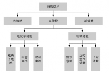 鋰電池是電化學(xué)儲能主流技術(shù)路線，邁進規(guī)?；A段（附報告目錄）