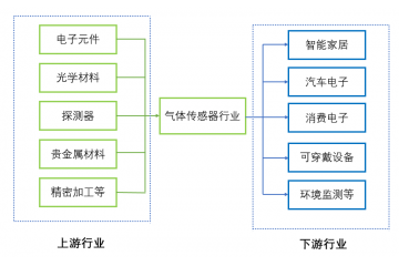 氣體傳感器行業(yè)需求持續(xù)升級、市場份額不斷提升（附報告目錄）