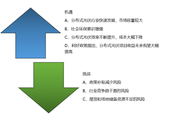 分布式光伏電站行業(yè)發(fā)展挑戰(zhàn)及機遇分析（附報告目錄）