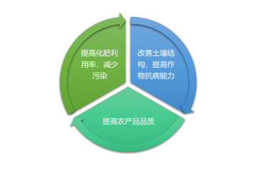 生物肥料行業(yè)發(fā)展機(jī)遇及挑戰(zhàn)分析（附報(bào)告目錄）