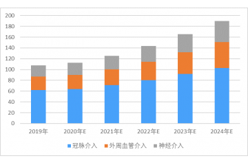 血管介入器械行業(yè)進口替代加快，國內市場前景廣闊（附報告目錄）