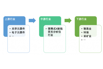便攜式X射線熒光分析儀行業(yè)發(fā)展特征及重點企業(yè)（附報告目錄）