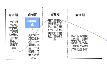 干細胞行業(yè)經濟周期、市場規(guī)模及進入壁壘分析（附報告目錄）