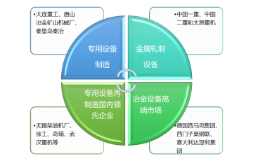 冶金專用設(shè)備行業(yè)競(jìng)爭(zhēng)情況及前景趨勢(shì)分析（附報(bào)告目錄）