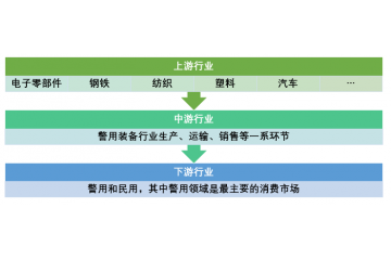 警用裝備產(chǎn)業(yè)鏈及下游領(lǐng)域應(yīng)用結(jié)構(gòu)分析（附報(bào)告目錄）