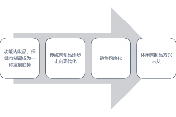 肉制品及副產(chǎn)品加工業(yè)發(fā)展特點(diǎn)及趨勢(shì)（附報(bào)告目錄）