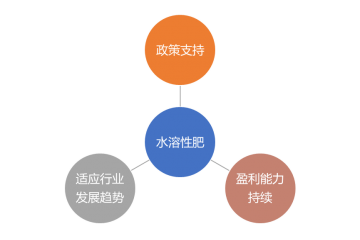 水溶肥料行業(yè)推動有利因素及前景分析（附報告目錄）