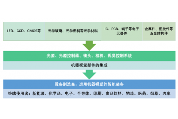 機(jī)器視覺進(jìn)入了高速發(fā)展階段，未來市場(chǎng)空間較大（附報(bào)告目錄）