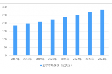 內(nèi)窺鏡國(guó)內(nèi)外市場(chǎng)規(guī)模分析及預(yù)測(cè)、重點(diǎn)企業(yè)分析（附報(bào)告目錄）