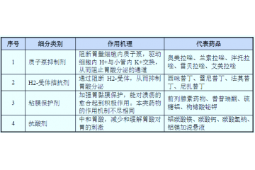 消化系統(tǒng)藥物市場(chǎng)規(guī)模及發(fā)展機(jī)遇分析（附報(bào)告目錄）