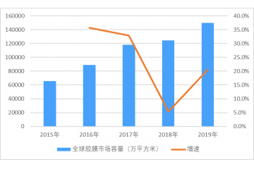 光伏封裝膠膜行業(yè)需求量上升、高品質(zhì)膠膜份額提高（附報(bào)告目錄）