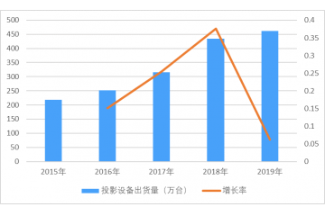 投影設(shè)備行業(yè)發(fā)展歷程、出貨量、發(fā)展趨勢(shì)及機(jī)遇（附報(bào)告目錄）