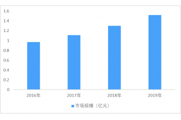 微針在醫(yī)療美容領(lǐng)域應(yīng)用情況、需求及進(jìn)入壁壘分析（附報(bào)告目錄）