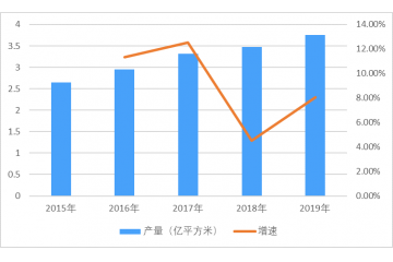 鋁復(fù)合板行業(yè)發(fā)展特點、 產(chǎn)量、競爭及存在問題分析（附報告目錄