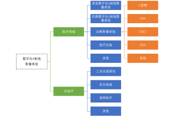 數(shù)字化X射線平板探測器行業(yè)應(yīng)用及市場規(guī)模分析（附報告目錄）