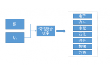 銅鋁復(fù)合板帶行業(yè)利好利空政策、產(chǎn)業(yè)鏈結(jié)構(gòu)分析（附報告目錄）