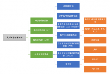 X射線影像設(shè)備行業(yè)分類及市場規(guī)模增長分析（附報告目錄）