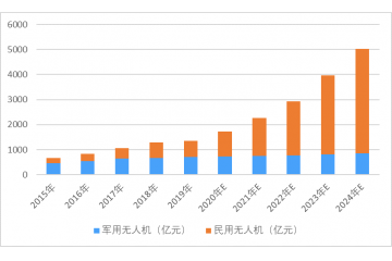 無人機(jī)行業(yè)發(fā)展現(xiàn)狀、市場(chǎng)規(guī)模及技術(shù)趨勢(shì)預(yù)測(cè)（附報(bào)告目錄）