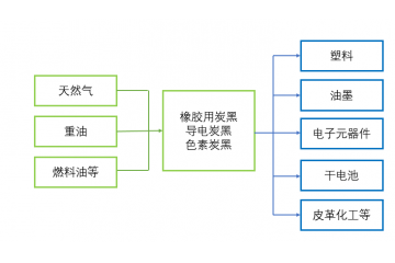 碳黑行業(yè)產(chǎn)業(yè)鏈結(jié)構(gòu)、市場(chǎng)規(guī)模及需求因素分析（附報(bào)告目錄）