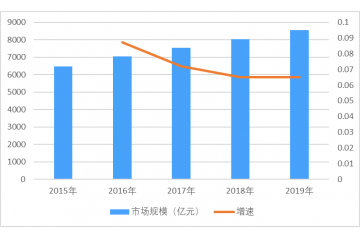 植物行業(yè)發(fā)展階段、特征及市場(chǎng)規(guī)模分析（附報(bào)告目錄）