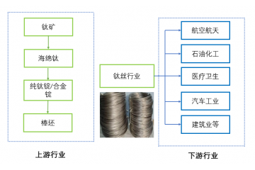 鈦絲行業(yè)產(chǎn)業(yè)鏈結(jié)構(gòu)、發(fā)展特點(diǎn)及進(jìn)入壁壘（附報(bào)告目錄）