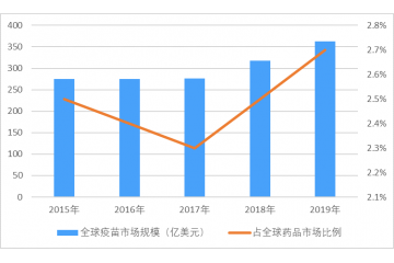 疫苗行業(yè)市場(chǎng)規(guī)模、出口市場(chǎng)及細(xì)分市場(chǎng)發(fā)展分析（附報(bào)告目錄）