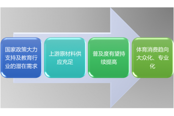 拆裝式游泳池具行業(yè)助推因素及主要進(jìn)入障礙分析（附報(bào)告目錄）