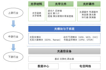 光通信行業(yè)產(chǎn)業(yè)鏈結(jié)構(gòu)、市場(chǎng)化程度及發(fā)展態(tài)勢(shì)分析（附報(bào)告目錄）