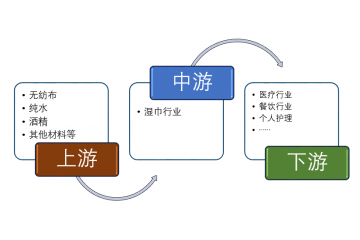 濕巾行業(yè)產(chǎn)業(yè)鏈結(jié)構(gòu)、發(fā)展特點(diǎn)及市場(chǎng)規(guī)模分析（附報(bào)告目錄）