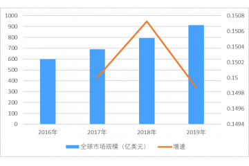 精準醫(yī)療行業(yè)市場規(guī)模、發(fā)展階段及進入壁壘分析（附報告目錄）
