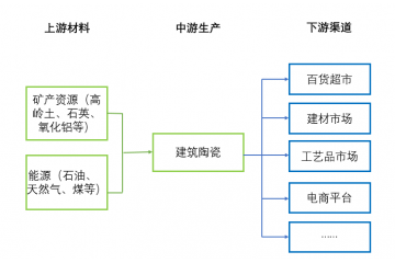建筑陶瓷產(chǎn)業(yè)鏈分析、競爭格局及技術(shù)發(fā)展趨勢預測（附報告目錄）