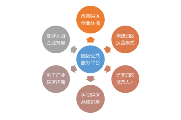 2021年產(chǎn)業(yè)園區(qū)市場發(fā)展?jié)摿扒熬邦A測（附報告目錄）