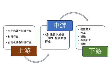 X射線數(shù)字成像（DR）檢測系統(tǒng)產(chǎn)業(yè)鏈、發(fā)展特性（附報告目錄）