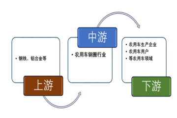 農(nóng)用車鋼圈行業(yè)發(fā)展特點、技術(shù)趨勢及重點企業(yè)分析（附報告目錄）