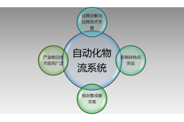自動化物流系統(tǒng)行業(yè)市場需求及技術(shù)水平特點分析（附報告目錄）