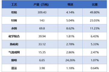非織造布行業(yè)發(fā)展現(xiàn)狀及主要進(jìn)入壁壘分析（附報(bào)告目錄）
