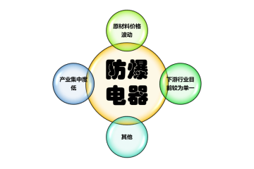 防爆電器行業(yè)競(jìng)爭(zhēng)情況及發(fā)展不利因素（附報(bào)告目錄）