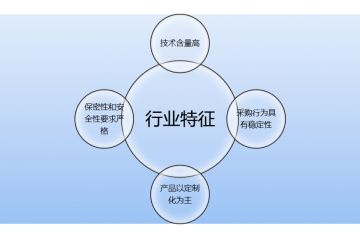 國(guó)防信息化行業(yè)發(fā)展趨勢(shì)及技術(shù)水平特點(diǎn)分析（附報(bào)告目錄）