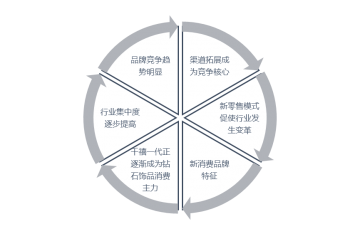 珠寶首飾行業(yè)特點(diǎn)及機(jī)遇挑戰(zhàn)（附報(bào)告目錄）