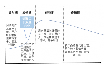 鹽酸二甲雙胍行業(yè)競(jìng)爭(zhēng)力、發(fā)展階段及特點(diǎn)分析（附報(bào)告目錄）