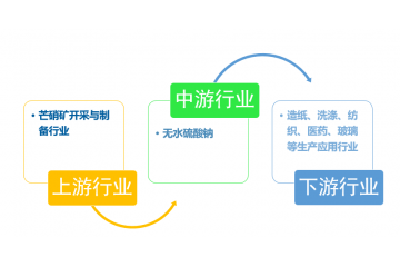 無(wú)水硫酸鈉行業(yè)產(chǎn)業(yè)鏈及前景展望分析（附報(bào)告目錄）