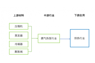 燃?xì)鉄岜眯袠I(yè)發(fā)展現(xiàn)狀、產(chǎn)業(yè)化分析及技術(shù)發(fā)展趨勢(shì)（附報(bào)告目錄）