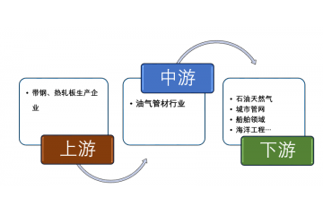 油氣管材產(chǎn)業(yè)鏈結(jié)構(gòu)及進(jìn)入壁壘分析（附報(bào)告目錄）